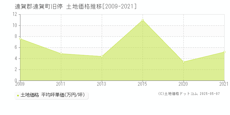 遠賀郡遠賀町旧停の土地価格推移グラフ 