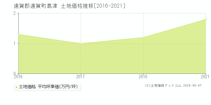 島津(遠賀郡遠賀町)の土地価格推移グラフ(坪単価)[2016-2021年]