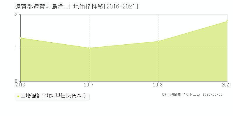 遠賀郡遠賀町島津の土地価格推移グラフ 