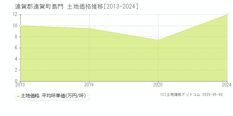島門(遠賀郡遠賀町)の土地価格推移グラフ(坪単価)[2013-2024年]