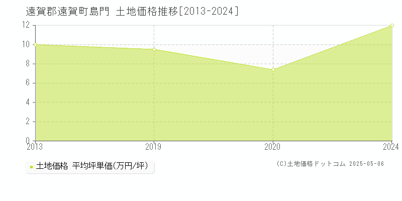 遠賀郡遠賀町島門の土地価格推移グラフ 