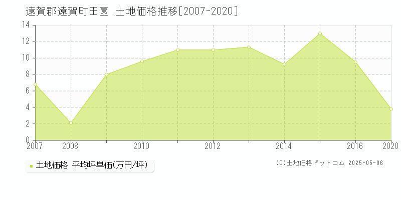 田園(遠賀郡遠賀町)の土地価格推移グラフ(坪単価)[2007-2020年]