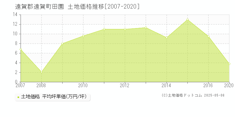 遠賀郡遠賀町田園の土地取引価格推移グラフ 