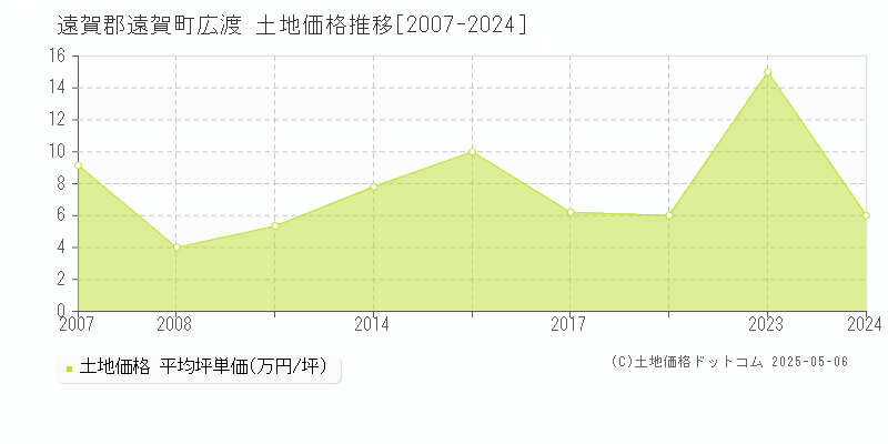 広渡(遠賀郡遠賀町)の土地価格推移グラフ(坪単価)[2007-2024年]