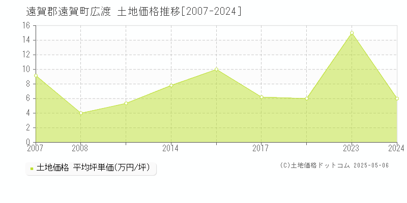 遠賀郡遠賀町広渡の土地価格推移グラフ 