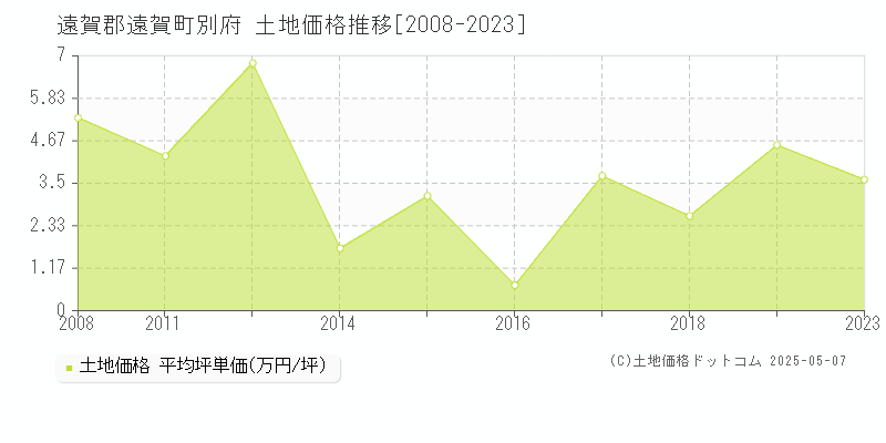 別府(遠賀郡遠賀町)の土地価格推移グラフ(坪単価)[2008-2023年]
