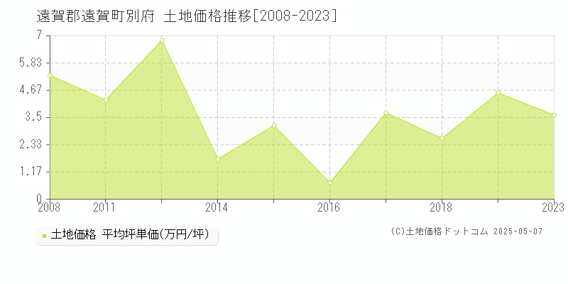 遠賀郡遠賀町別府の土地価格推移グラフ 