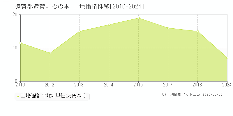 松の本(遠賀郡遠賀町)の土地価格推移グラフ(坪単価)[2010-2024年]
