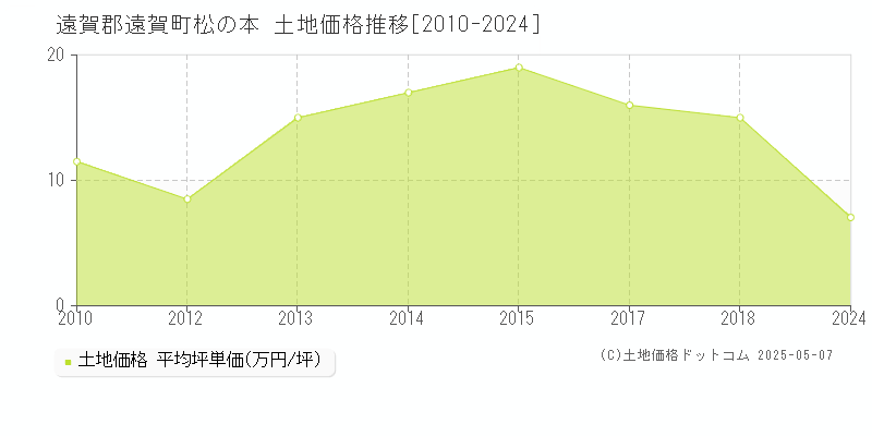 遠賀郡遠賀町松の本の土地価格推移グラフ 