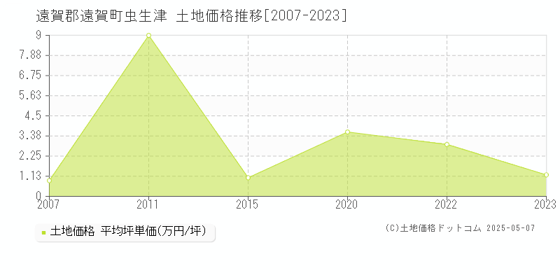 虫生津(遠賀郡遠賀町)の土地価格推移グラフ(坪単価)[2007-2023年]