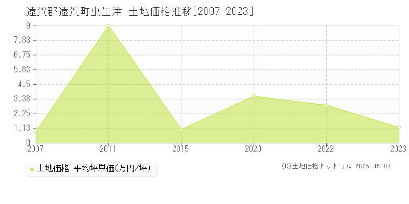 遠賀郡遠賀町虫生津の土地価格推移グラフ 