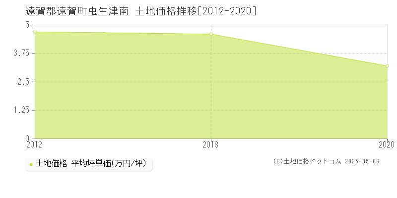 虫生津南(遠賀郡遠賀町)の土地価格推移グラフ(坪単価)[2012-2020年]