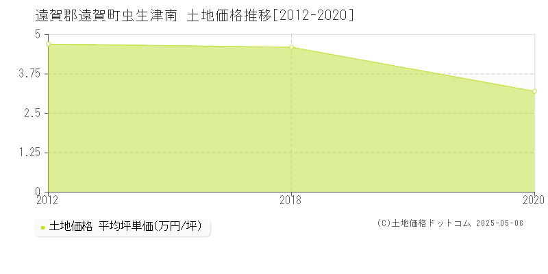 遠賀郡遠賀町虫生津南の土地価格推移グラフ 