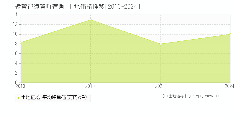 遠賀郡遠賀町蓮角の土地価格推移グラフ 