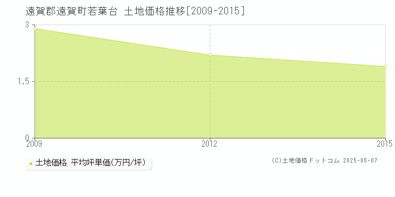 若葉台(遠賀郡遠賀町)の土地価格推移グラフ(坪単価)[2009-2015年]