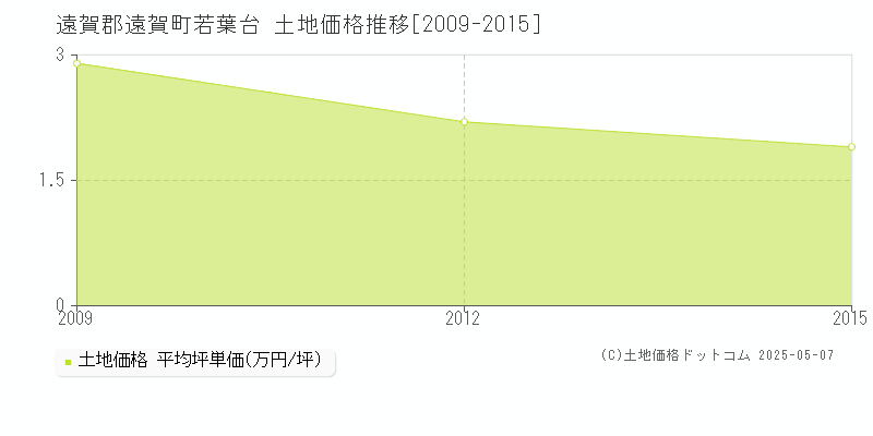 遠賀郡遠賀町若葉台の土地価格推移グラフ 