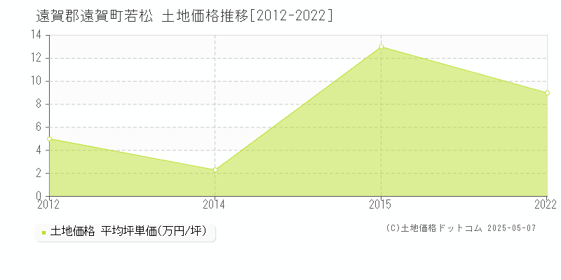 遠賀郡遠賀町若松の土地価格推移グラフ 