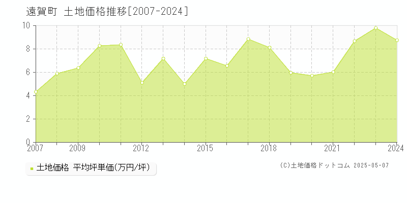 遠賀町(福岡県)の土地価格推移グラフ(坪単価)[2007-2024年]