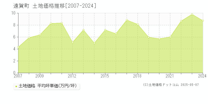 遠賀郡遠賀町の土地価格推移グラフ 