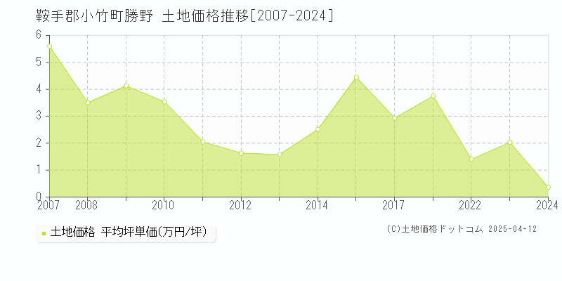 鞍手郡小竹町勝野の土地価格推移グラフ 