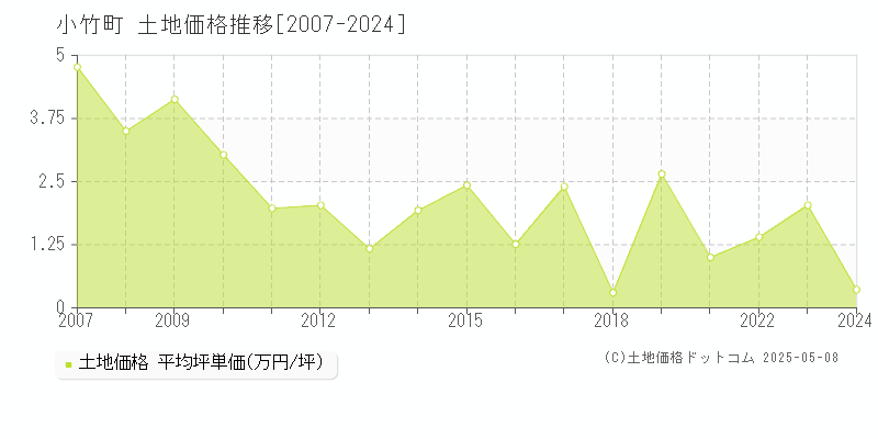 小竹町(福岡県)の土地価格推移グラフ(坪単価)[2007-2024年]