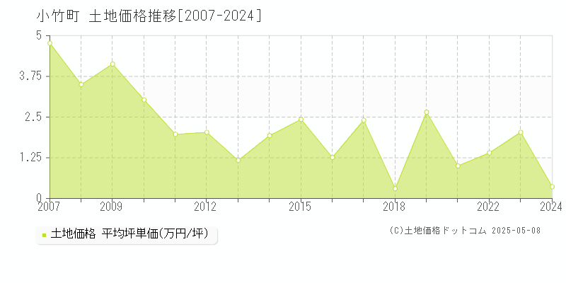 鞍手郡小竹町の土地価格推移グラフ 