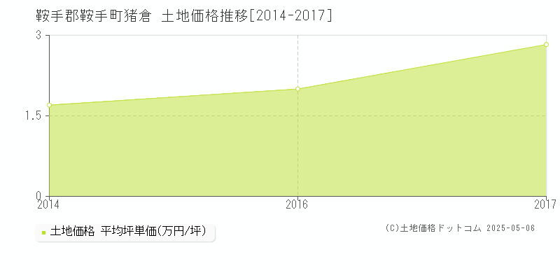 猪倉(鞍手郡鞍手町)の土地価格推移グラフ(坪単価)[2014-2017年]