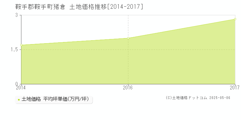 鞍手郡鞍手町猪倉の土地価格推移グラフ 