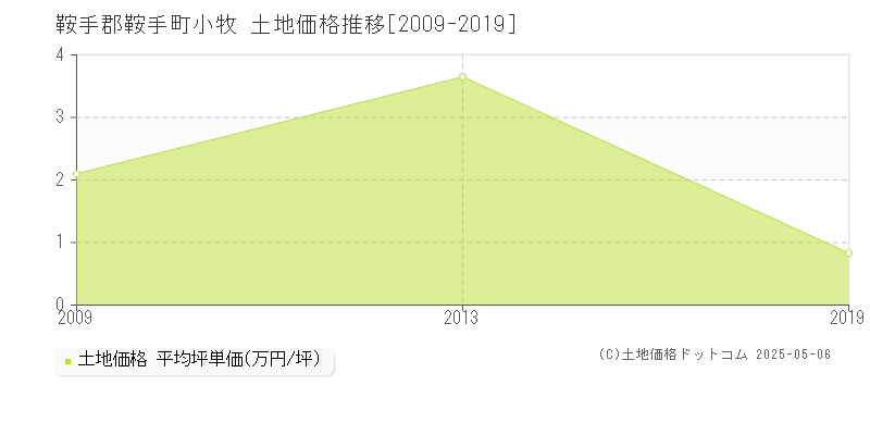 小牧(鞍手郡鞍手町)の土地価格推移グラフ(坪単価)[2009-2019年]