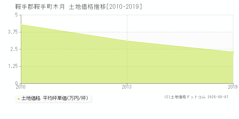 鞍手郡鞍手町木月の土地価格推移グラフ 