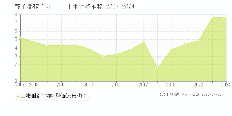 鞍手郡鞍手町中山の土地価格推移グラフ 