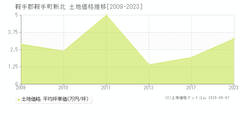 新北(鞍手郡鞍手町)の土地価格推移グラフ(坪単価)[2009-2023年]