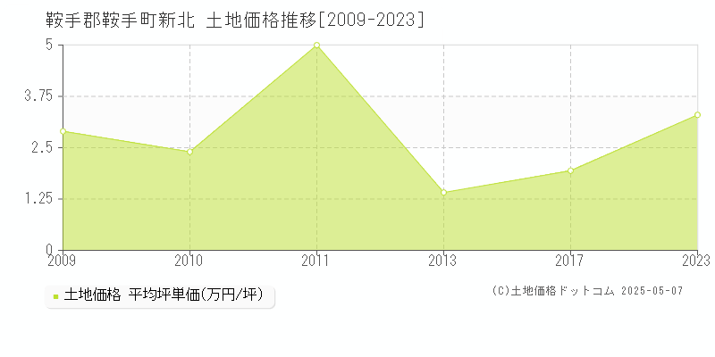 鞍手郡鞍手町新北の土地価格推移グラフ 