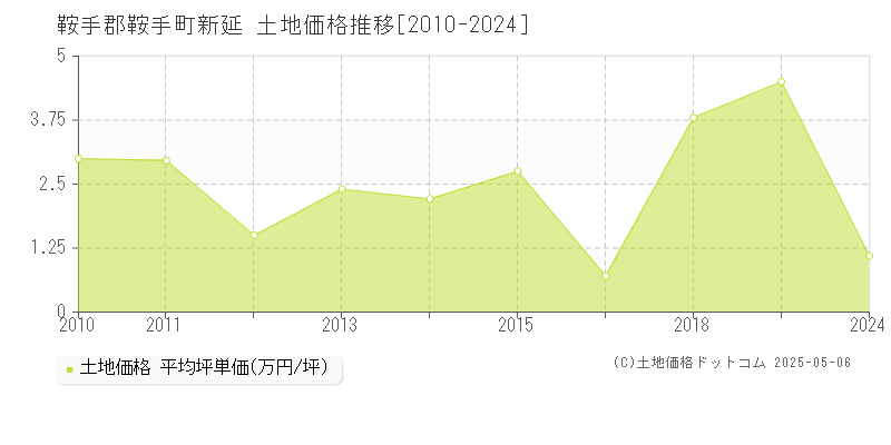 新延(鞍手郡鞍手町)の土地価格推移グラフ(坪単価)[2010-2024年]