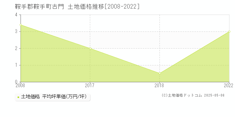 古門(鞍手郡鞍手町)の土地価格推移グラフ(坪単価)[2008-2022年]