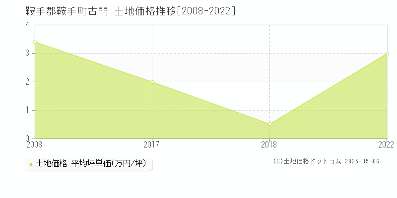 鞍手郡鞍手町古門の土地価格推移グラフ 