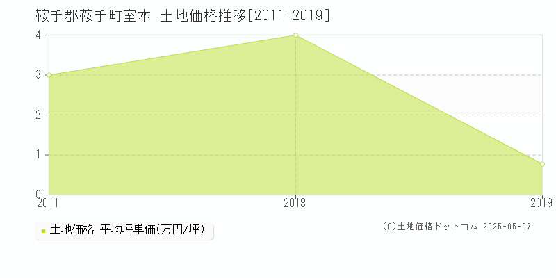 室木(鞍手郡鞍手町)の土地価格推移グラフ(坪単価)[2011-2019年]