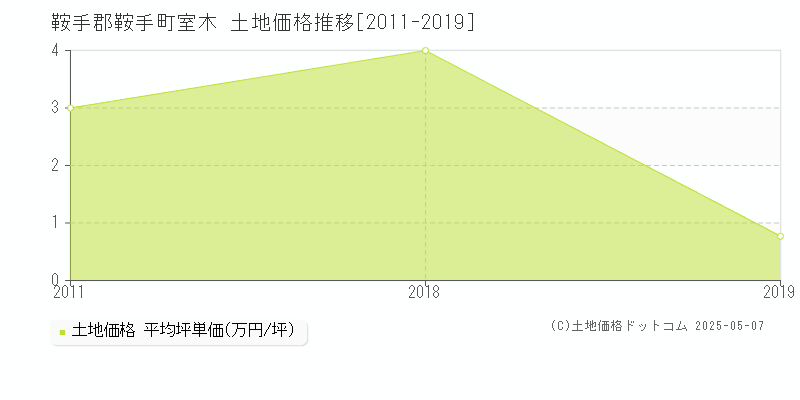 鞍手郡鞍手町室木の土地価格推移グラフ 