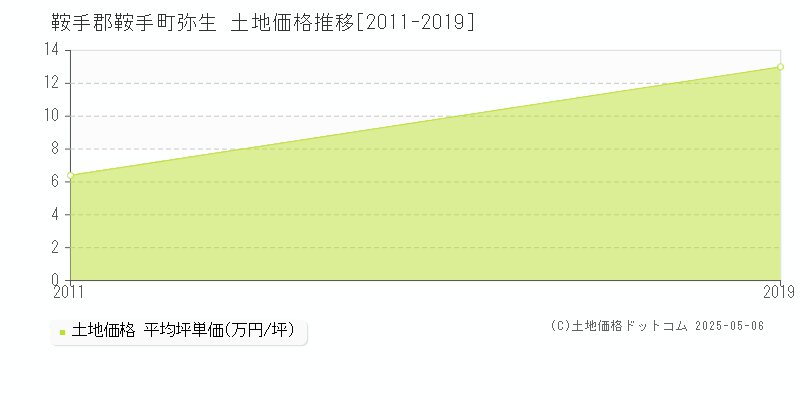 弥生(鞍手郡鞍手町)の土地価格推移グラフ(坪単価)[2011-2019年]