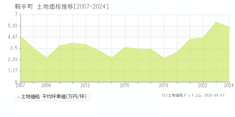 鞍手町(福岡県)の土地価格推移グラフ(坪単価)[2007-2024年]