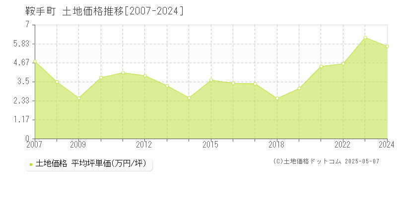 鞍手郡鞍手町の土地価格推移グラフ 