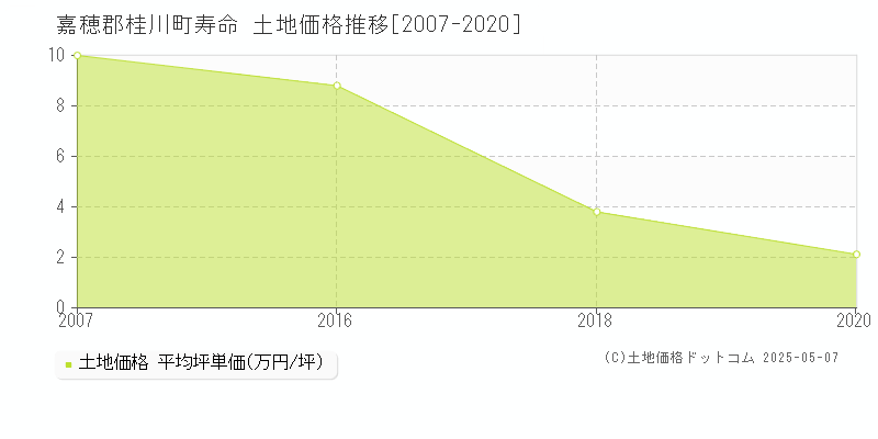 寿命(嘉穂郡桂川町)の土地価格推移グラフ(坪単価)[2007-2020年]