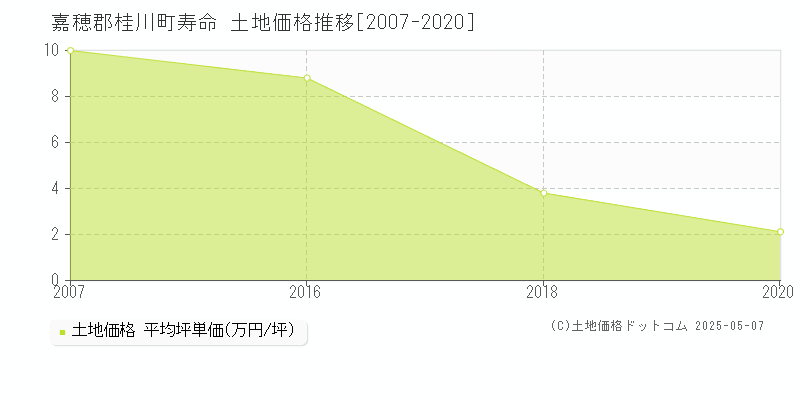 嘉穂郡桂川町寿命の土地価格推移グラフ 