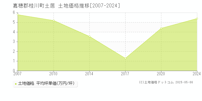 土居(嘉穂郡桂川町)の土地価格推移グラフ(坪単価)[2007-2024年]