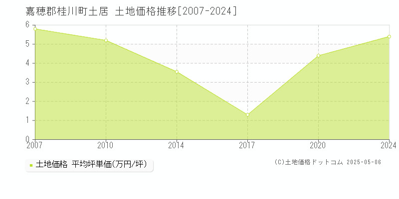 嘉穂郡桂川町土居の土地価格推移グラフ 