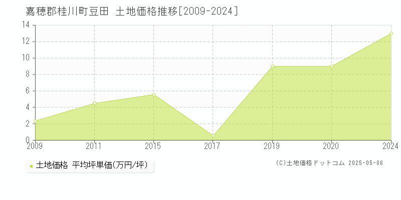 豆田(嘉穂郡桂川町)の土地価格推移グラフ(坪単価)[2009-2024年]