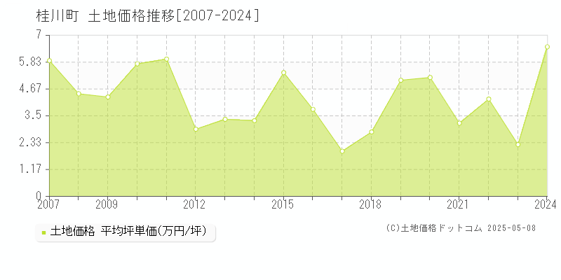 桂川町(福岡県)の土地価格推移グラフ(坪単価)[2007-2024年]