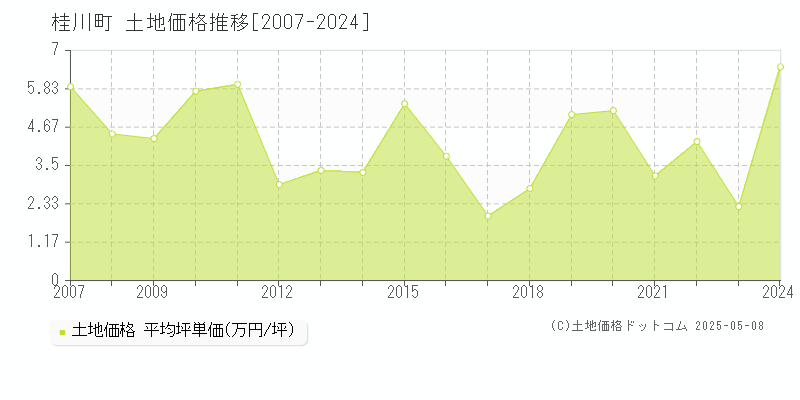 嘉穂郡桂川町の土地価格推移グラフ 