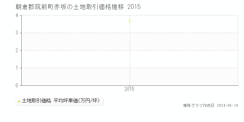 朝倉郡筑前町赤坂の土地取引事例推移グラフ 