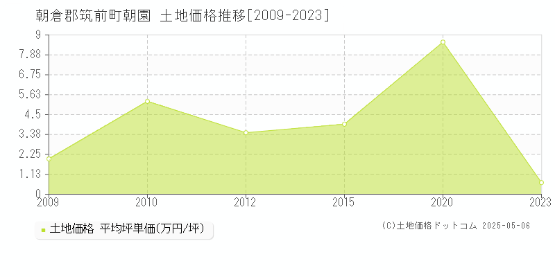 朝園(朝倉郡筑前町)の土地価格推移グラフ(坪単価)[2009-2023年]
